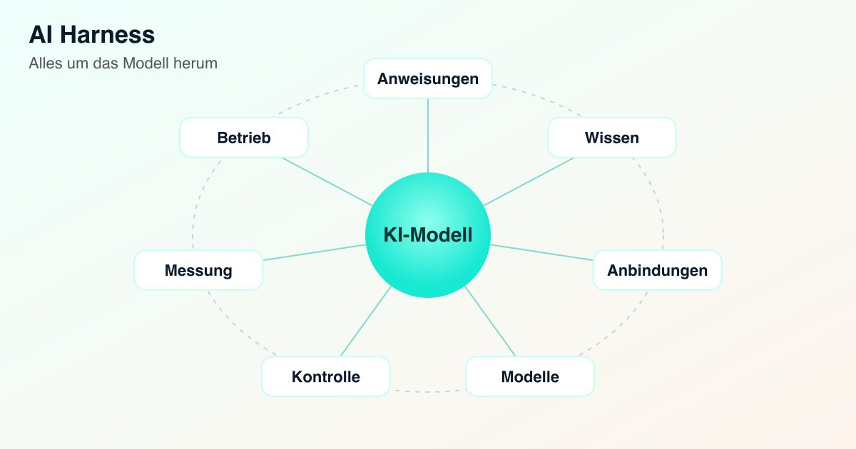 Ein KI-Modell in der Mitte, darum die sieben Bausteine eines AI Harness: Anweisungen, Wissen, Anbindungen, Modelle, Kontrolle, Messung und Betrieb.
