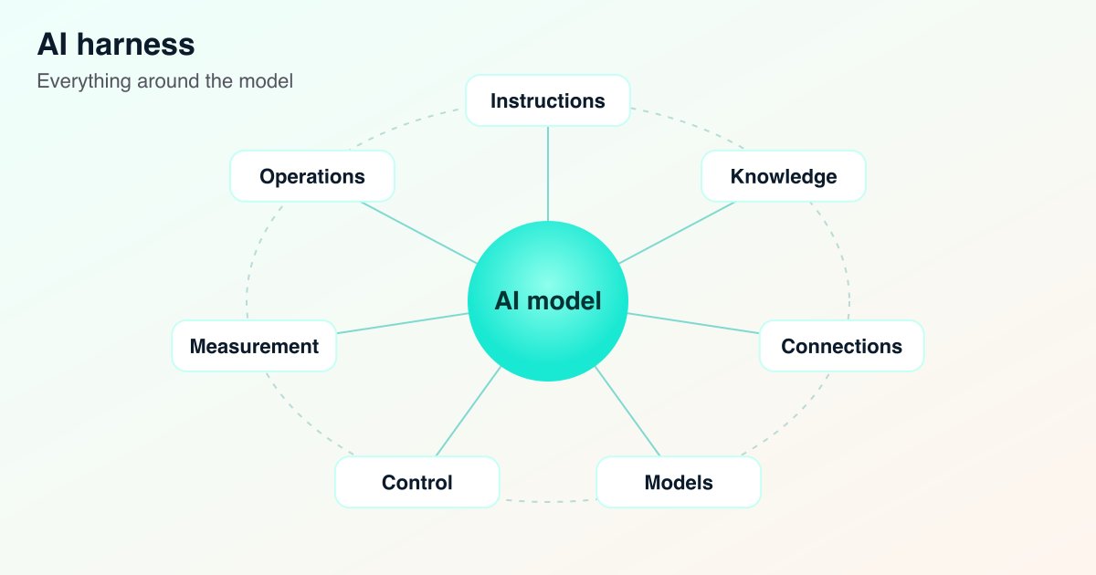 An AI model in the centre, surrounded by the seven building blocks of an AI harness: instructions, knowledge, connections, models, control, measurement and operations.